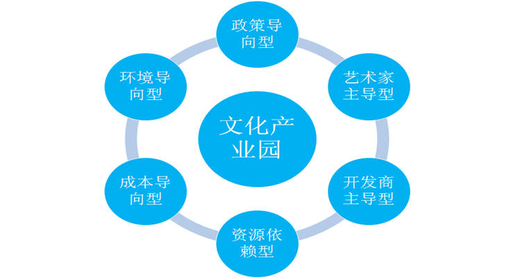 文化產業(yè)園規(guī)劃開發(fā)的六大要點？