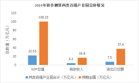 中國(guó)哪6家產(chǎn)業(yè)園區(qū)連續(xù)6年入選百?gòu)?qiáng)榜前10？